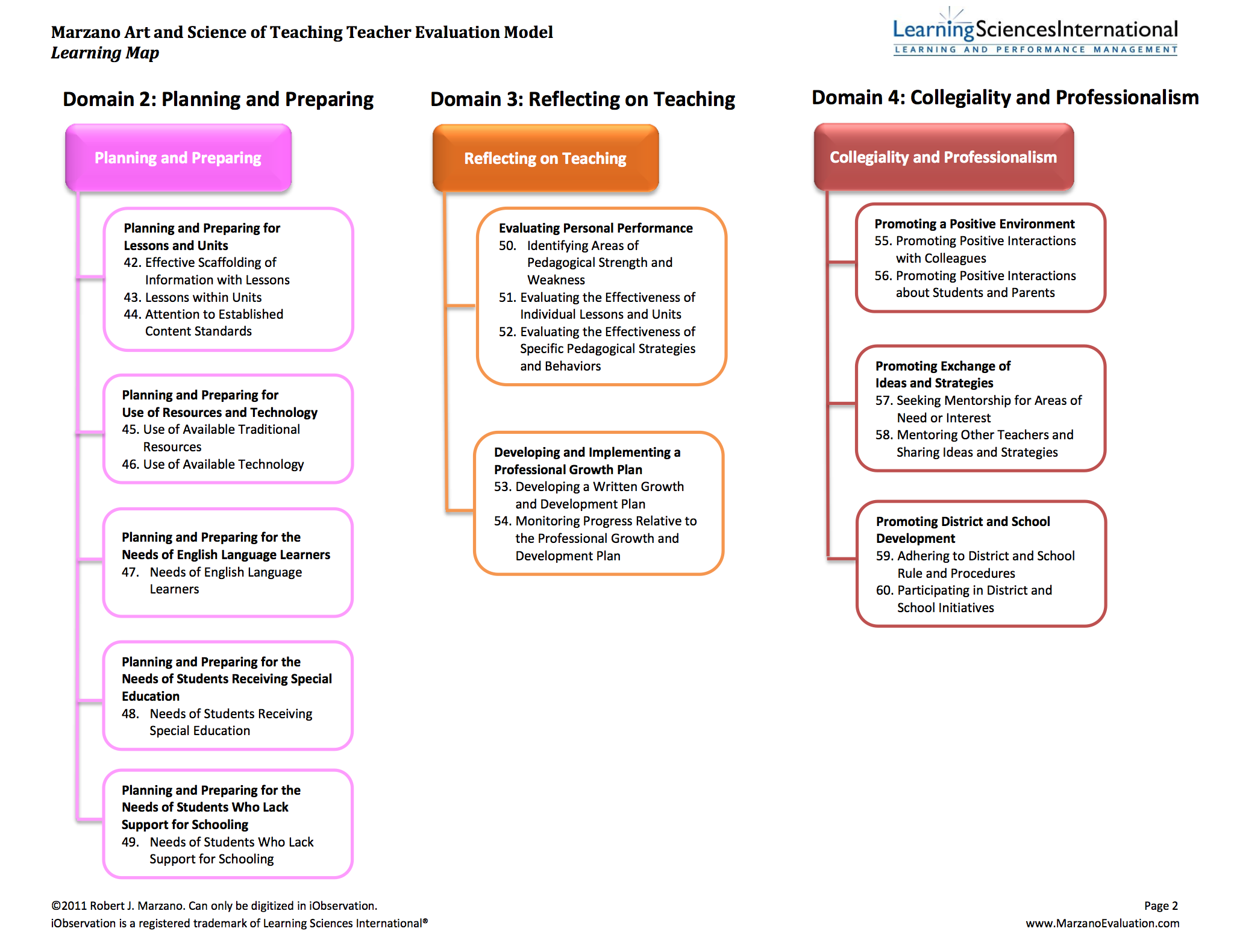 Marzano Instructional Strategies Chart